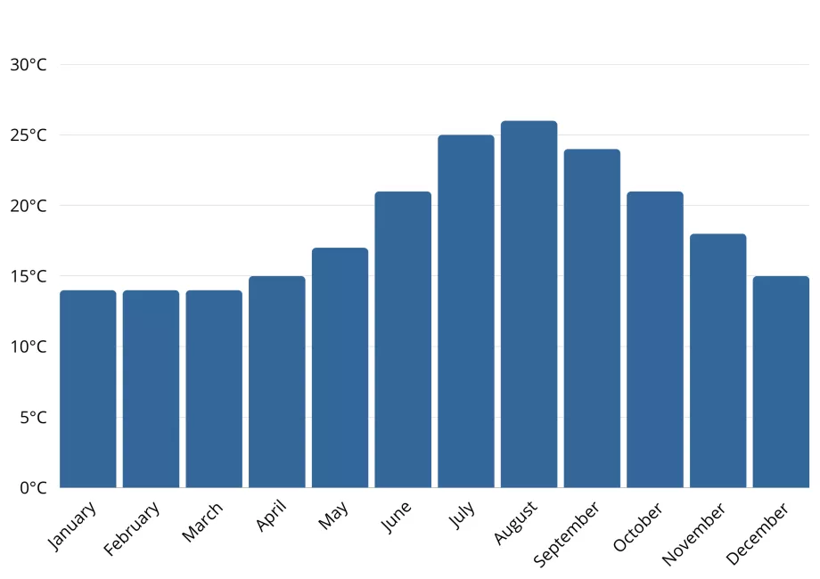 Average sea temperatures in Sardinia